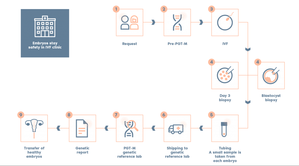 PGT-M Methodology