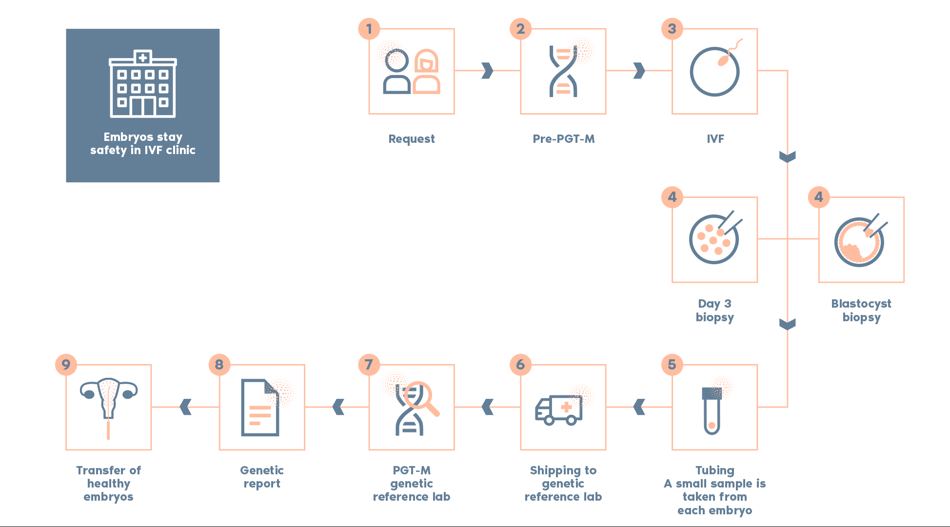 PGT-M Methodology